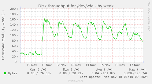 Disk throughput for /dev/vda