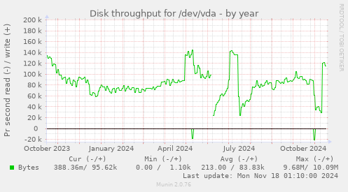 Disk throughput for /dev/vda