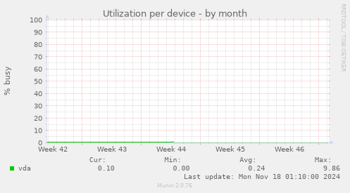 Utilization per device