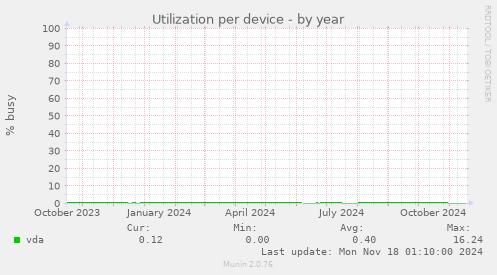 Utilization per device