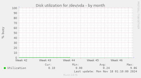 Disk utilization for /dev/vda