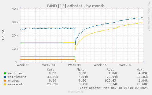 BIND [13] adbstat