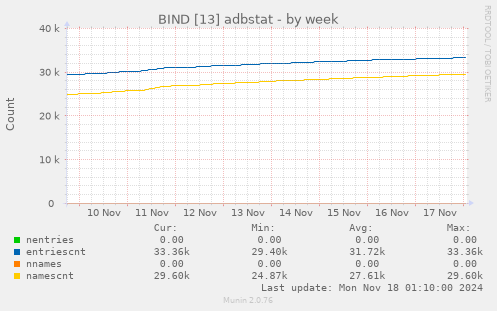 BIND [13] adbstat