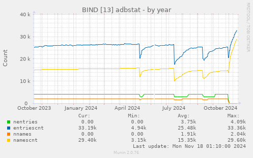 BIND [13] adbstat