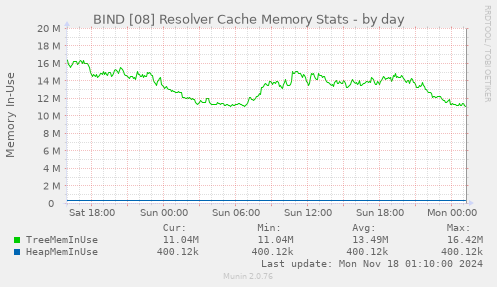 BIND [08] Resolver Cache Memory Stats