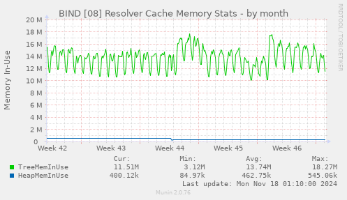 BIND [08] Resolver Cache Memory Stats