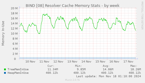 BIND [08] Resolver Cache Memory Stats