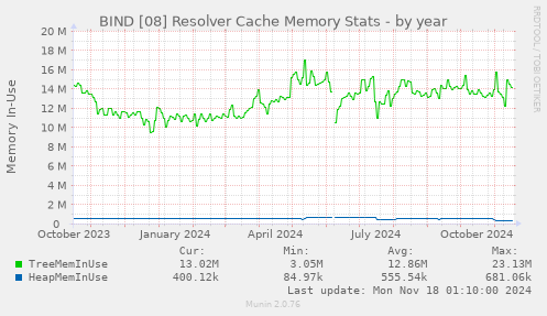 BIND [08] Resolver Cache Memory Stats