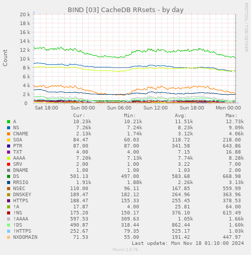 BIND [03] CacheDB RRsets