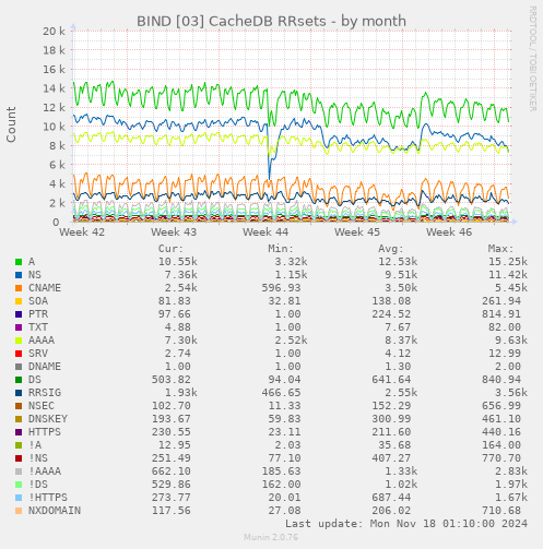 BIND [03] CacheDB RRsets