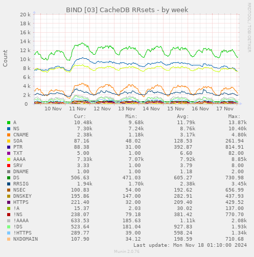 BIND [03] CacheDB RRsets