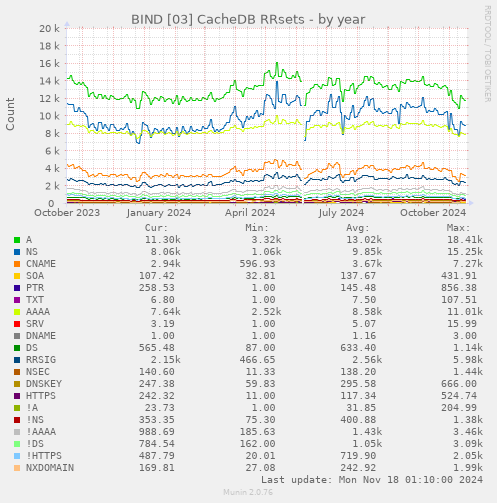 BIND [03] CacheDB RRsets