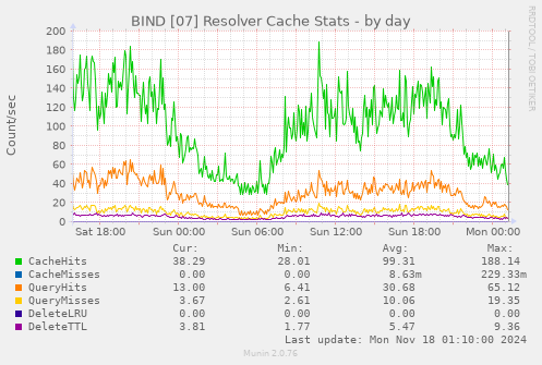 BIND [07] Resolver Cache Stats