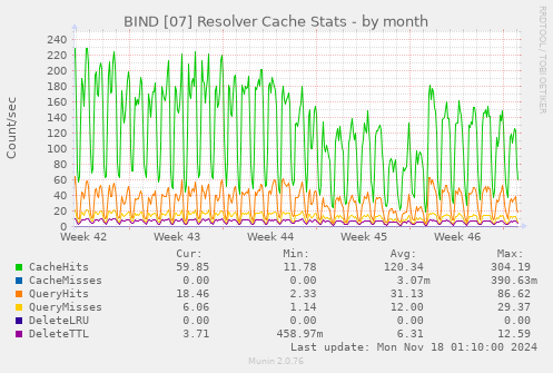 BIND [07] Resolver Cache Stats