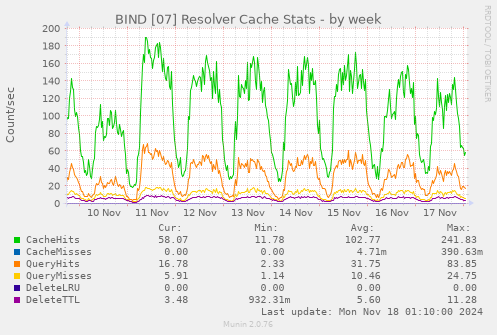 BIND [07] Resolver Cache Stats