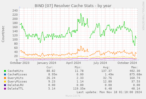 BIND [07] Resolver Cache Stats