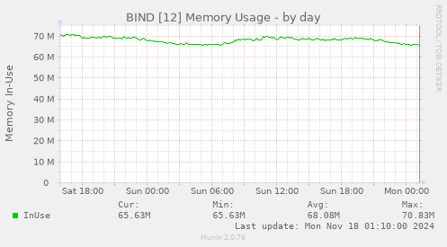 BIND [12] Memory Usage