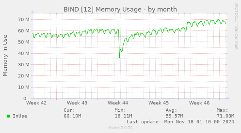 BIND [12] Memory Usage