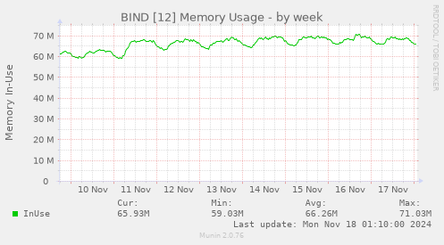 BIND [12] Memory Usage