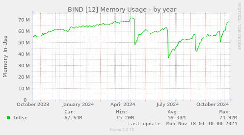 BIND [12] Memory Usage