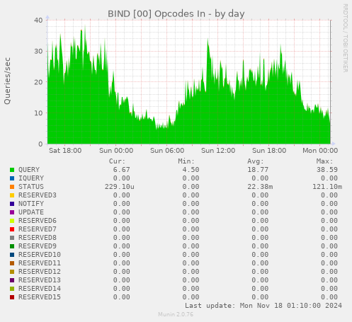 BIND [00] Opcodes In