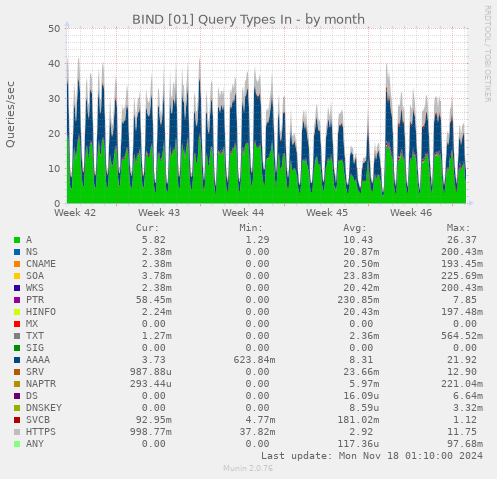 BIND [01] Query Types In