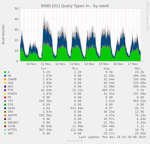 BIND [01] Query Types In