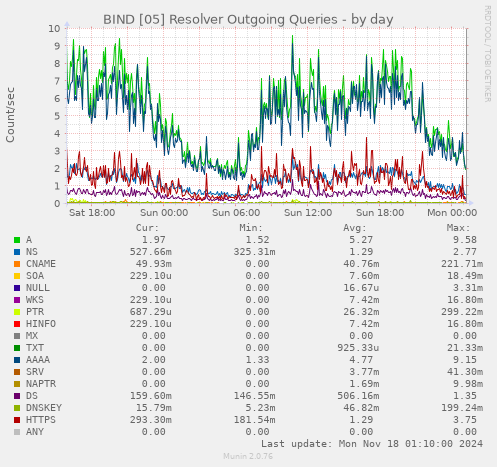 BIND [05] Resolver Outgoing Queries