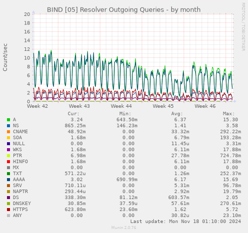 BIND [05] Resolver Outgoing Queries