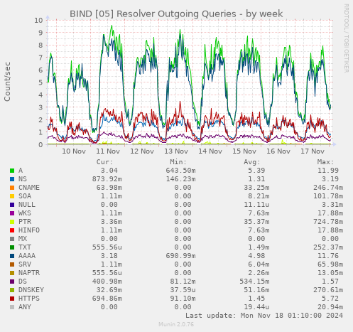 BIND [05] Resolver Outgoing Queries