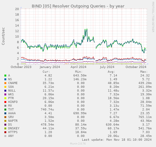 BIND [05] Resolver Outgoing Queries