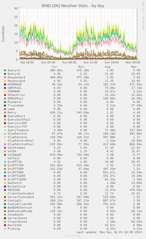 BIND [06] Resolver Stats