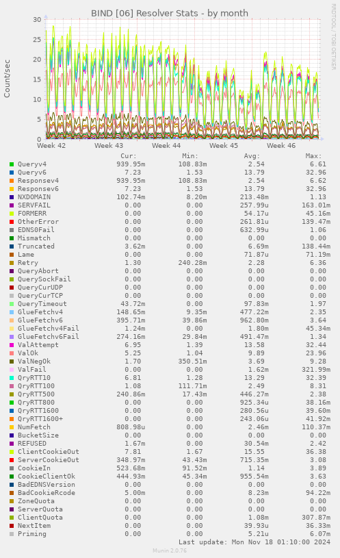 BIND [06] Resolver Stats