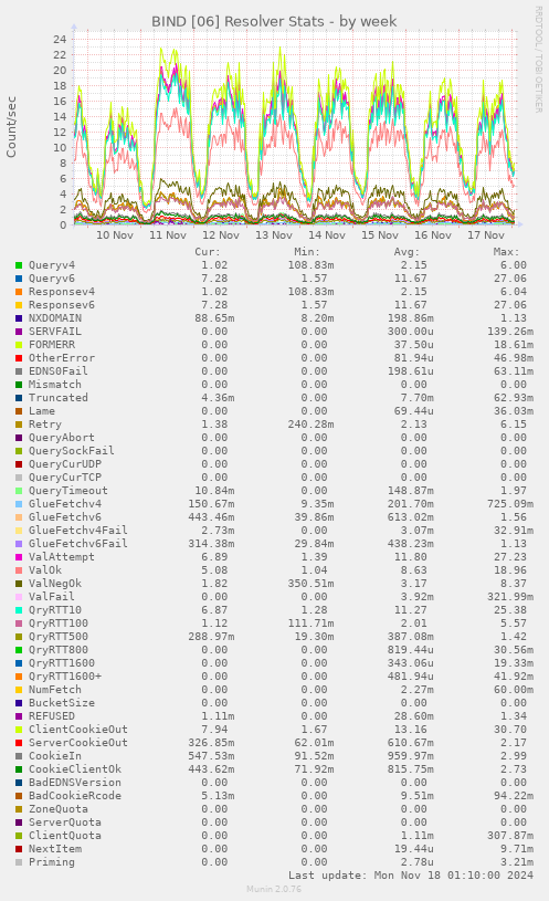 BIND [06] Resolver Stats