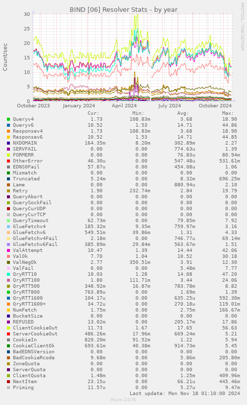 BIND [06] Resolver Stats