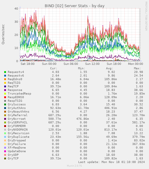 BIND [02] Server Stats