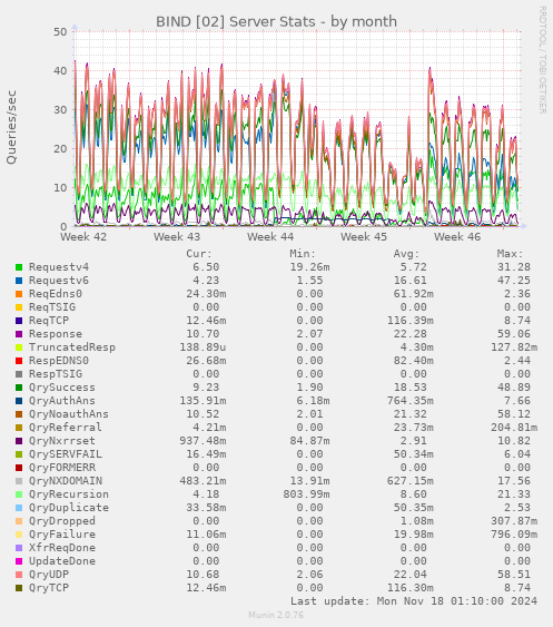 BIND [02] Server Stats