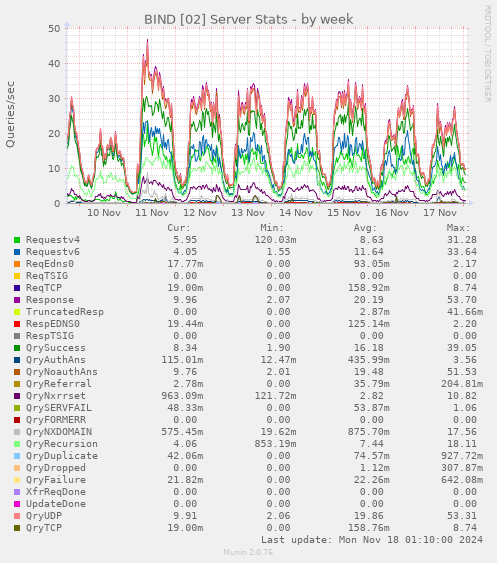 BIND [02] Server Stats