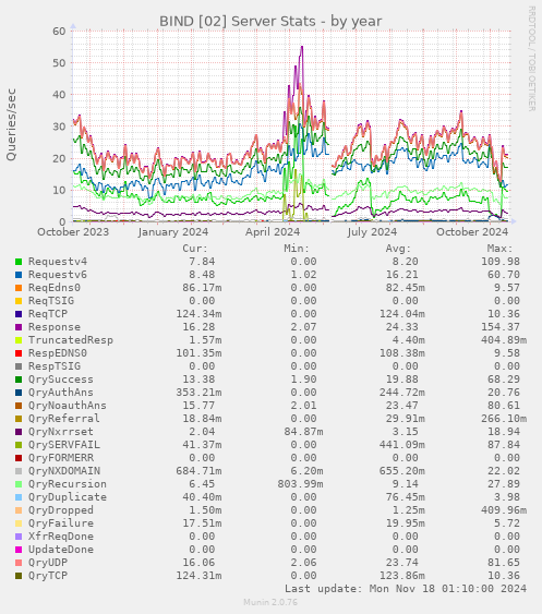 BIND [02] Server Stats