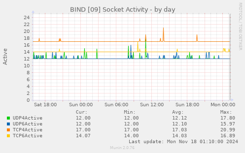 BIND [09] Socket Activity