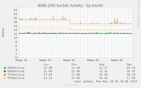 BIND [09] Socket Activity