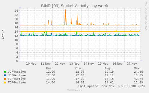 BIND [09] Socket Activity