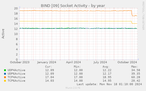 BIND [09] Socket Activity