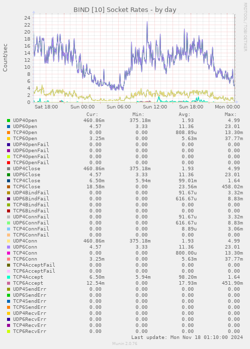 BIND [10] Socket Rates