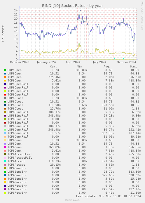 BIND [10] Socket Rates