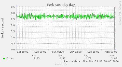 Fork rate