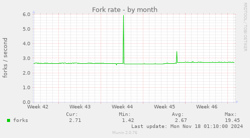 Fork rate