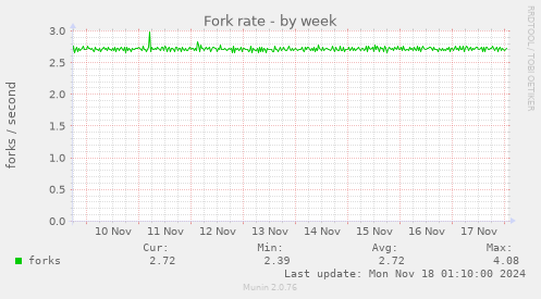 Fork rate