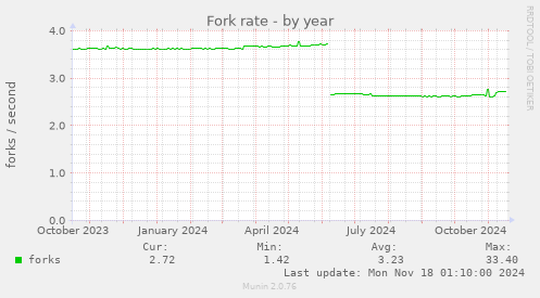 Fork rate