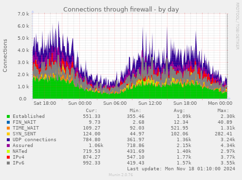 Connections through firewall